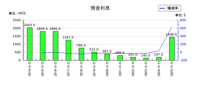 じもとホールディングスの預金利息の推移