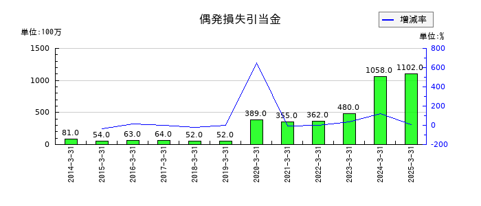 じもとホールディングスの偶発損失引当金の推移