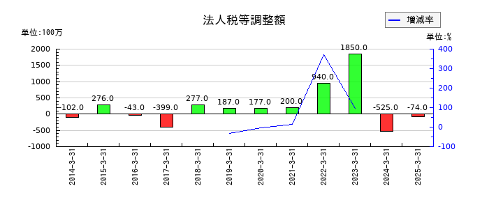 じもとホールディングスの再評価に係る繰延税金負債の推移