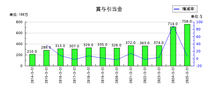 じもとホールディングスの賞与引当金の推移