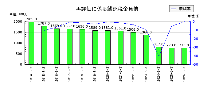 じもとホールディングスの繰延税金負債の推移