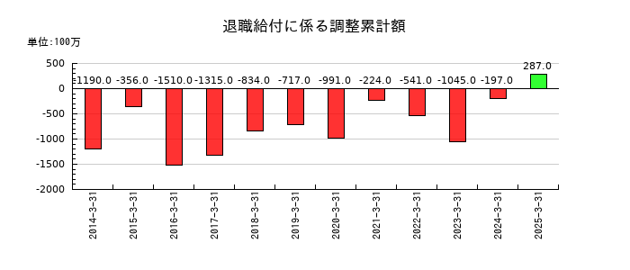 じもとホールディングスの退職給付に係る調整累計額の推移