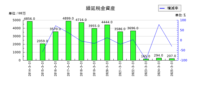 じもとホールディングスの繰延税金資産の推移