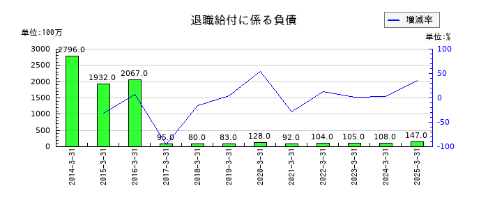 じもとホールディングスの退職給付に係る負債の推移