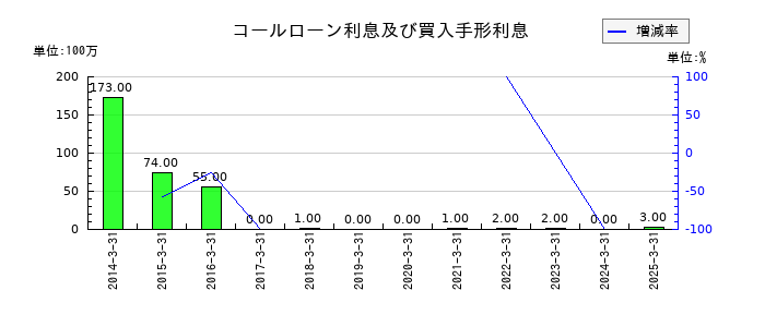 じもとホールディングスのコールローン利息及び買入手形利息の推移