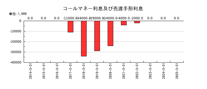じもとホールディングスのコールマネー利息及び売渡手形利息の推移