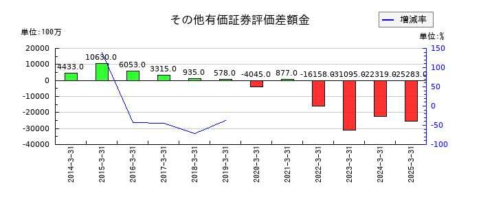 じもとホールディングスのその他有価証券評価差額金の推移