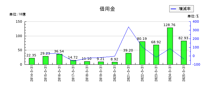 じもとホールディングスの借用金の推移