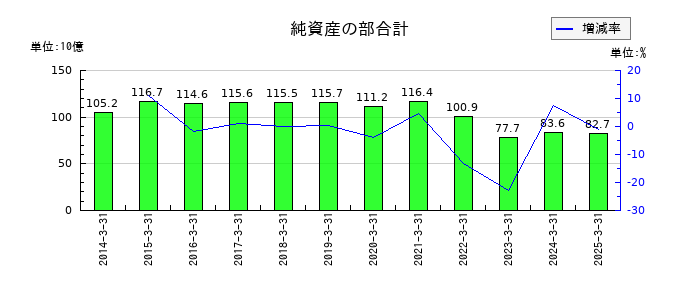 じもとホールディングスの純資産の部合計の推移