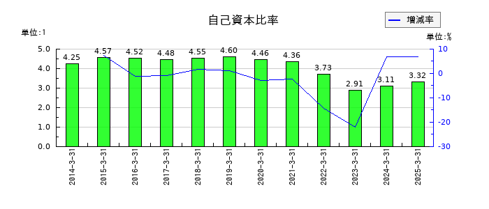 じもとホールディングスの自己資本比率の推移
