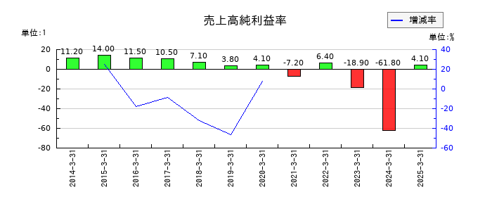 じもとホールディングスの売上高純利益率の推移