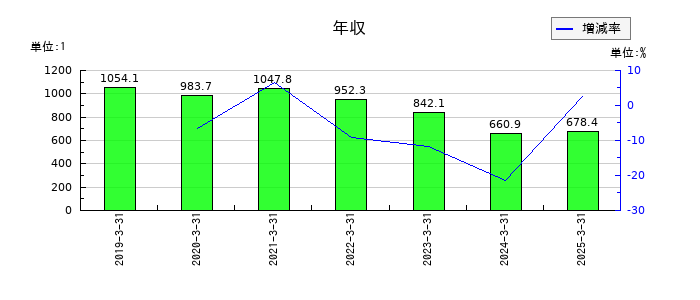 じもとホールディングスの年収の推移
