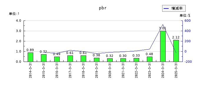 じもとホールディングスのpbrの推移