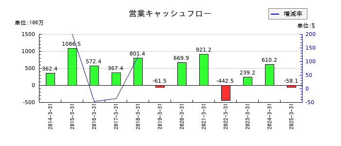 アストマックスの営業キャッシュフロー推移