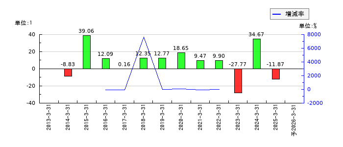 アストマックスのEPS(一株当たりの利益)推移