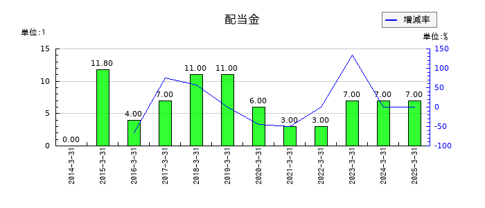 アストマックスの年間配当金推移