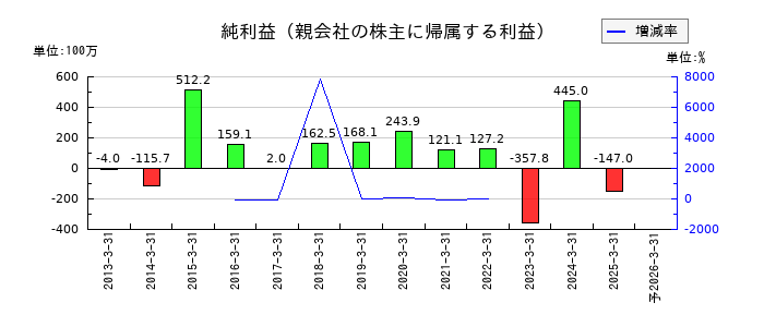 アストマックスの通期の純利益推移