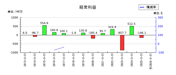 アストマックスの通期の経常利益推移