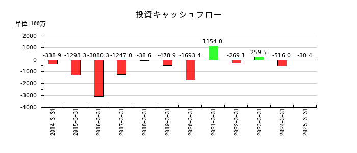 アストマックスの投資キャッシュフロー推移
