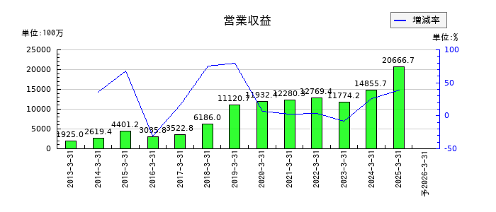 アストマックスの通期の売上高推移