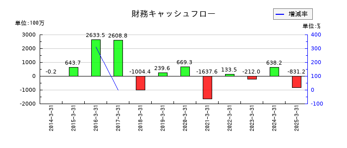 アストマックスの財務キャッシュフロー推移