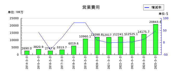 アストマックスの営業費用の推移