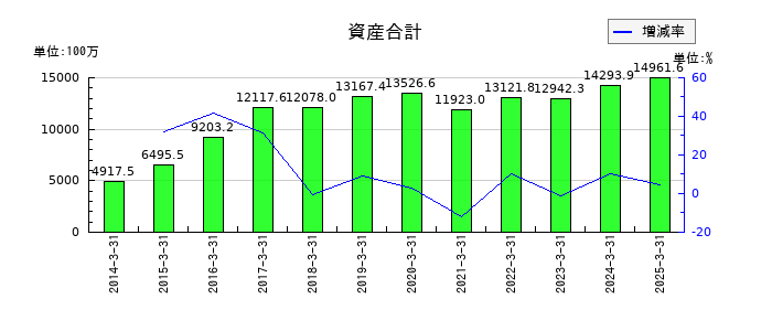 アストマックスの資産合計の推移
