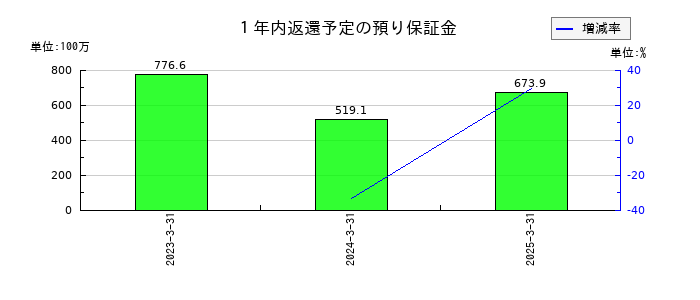 アストマックスの短期社債の推移