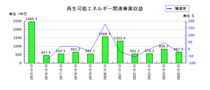 アストマックスの１年内返済予定の長期借入金の推移