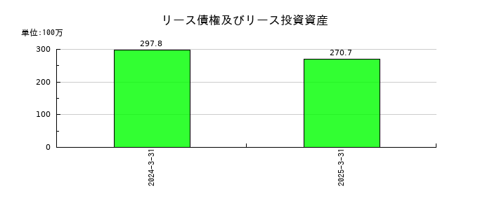 アストマックスのリース債権及びリース投資資産の推移