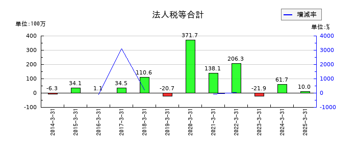 アストマックスの法人税等合計の推移