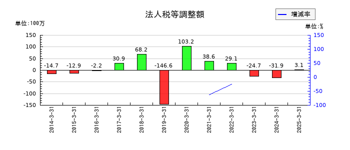 アストマックスの法人税等合計の推移