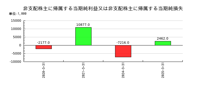 アストマックスの非支配株主に帰属する当期純利益又は非支配株主に帰属する当期純損失の推移