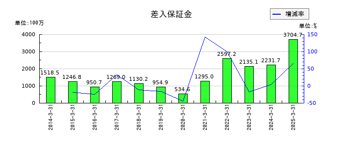 アストマックスの差入保証金の推移