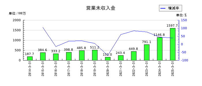 アストマックスの現金及び預金の推移