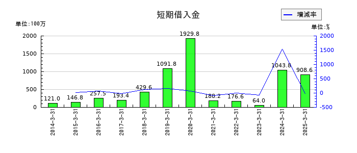 アストマックスの営業未収入金の推移