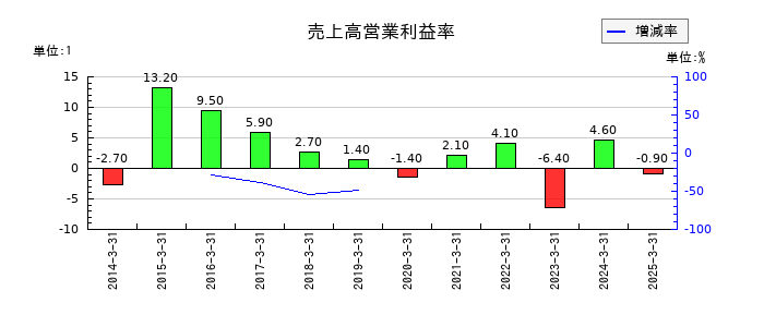 アストマックスの売上高営業利益率の推移