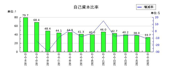 アストマックスの自己資本比率の推移