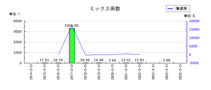 アストマックスのミックス係数の推移