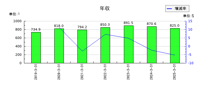 アストマックスの年収の推移