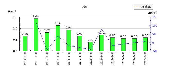 アストマックスのpbrの推移