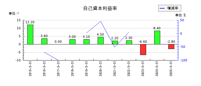 アストマックスの自己資本利益率の推移