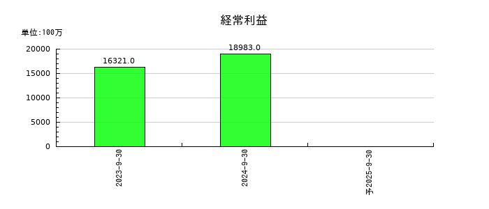 住信ＳＢＩネット銀行の第2四半期の経常利益推移