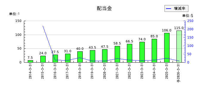 全国保証の年間配当金推移