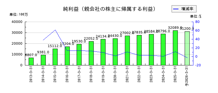 全国保証の通期の純利益推移