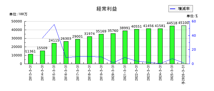 全国保証の通期の経常利益推移