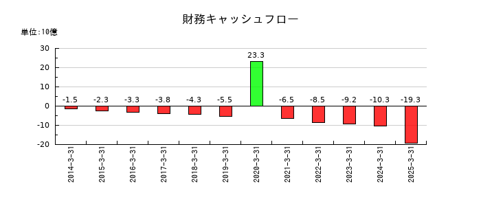 全国保証の財務キャッシュフロー推移