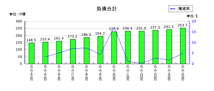 全国保証の負債合計の推移