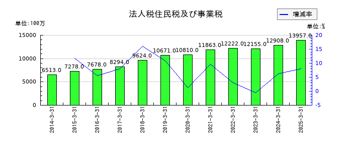 全国保証の法人税住民税及び事業税の推移