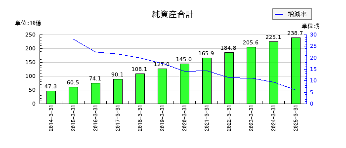 全国保証の純資産合計の推移